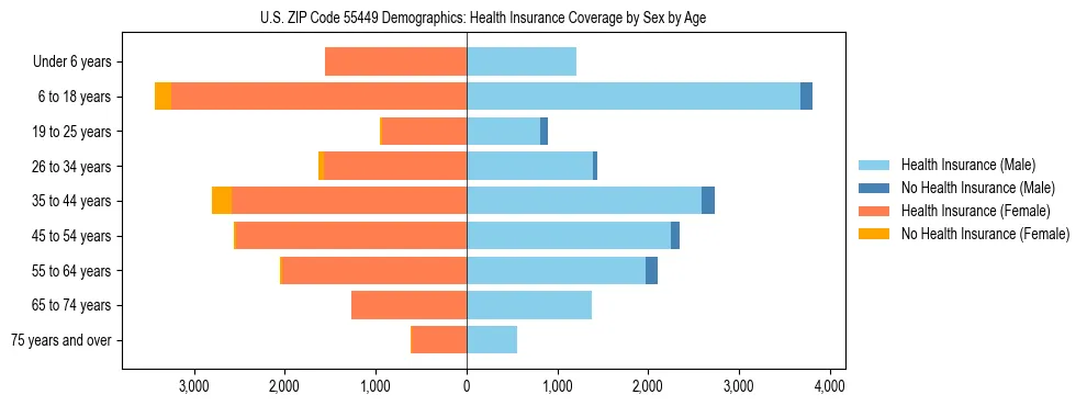 Pyramid chart showing health insurance coverage by age and sex in US ZIP Code 55449.