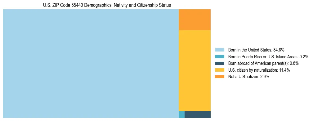 Treemap showing the population distribution by nativity and citizenship status in US ZIP Code 55449 based on U.S. Census data.