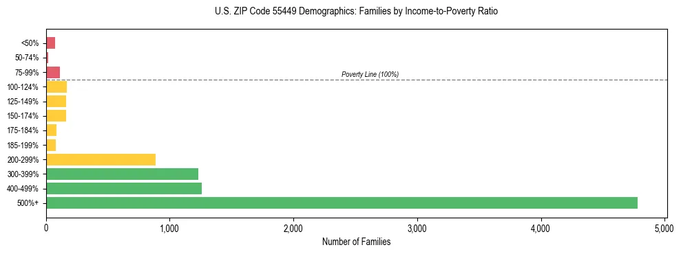 Horizontal bar chart showing family distribution by income-to-poverty ratio in US ZIP Code 55449, based on 2023 ACS data.