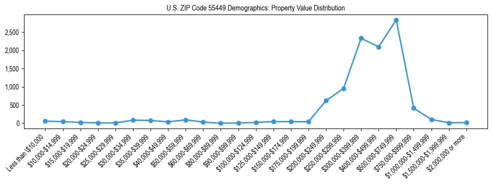 Line chart showing the distribution of property values for owner-occupied housing units in US ZIP Code 55449.