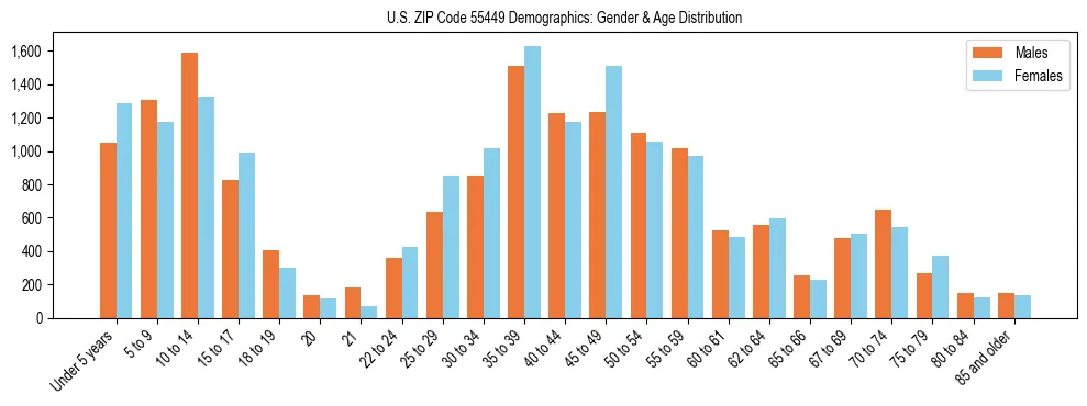 Bar chart showing the population distribution of US ZIP Code 55449 by age group and gender, based on 2023 ACS data.