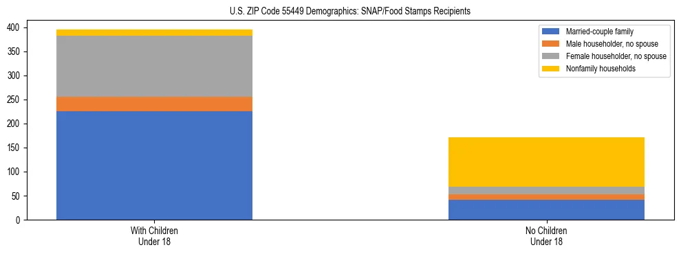 Stacked bar chart showing SNAP/Food Stamps recipient household composition by presence of children under 18 in US ZIP Code 55449, based on 2023 ACS data.