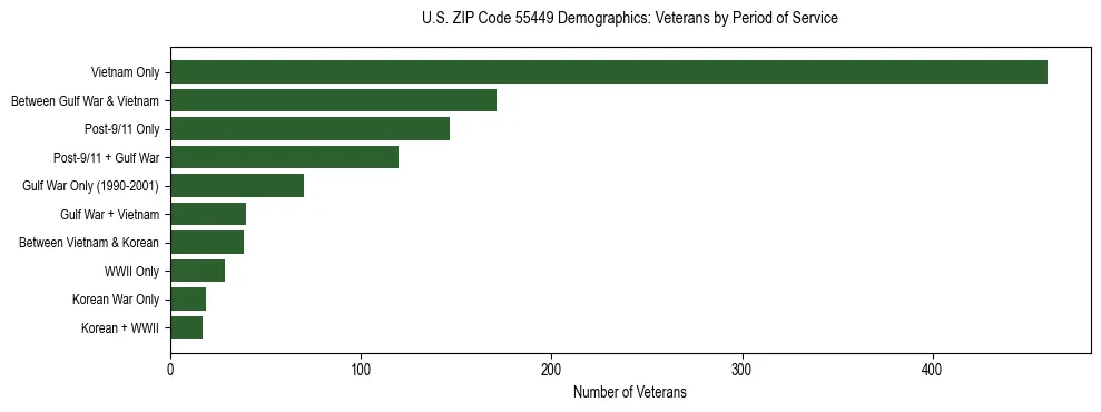 Horizontal bar chart showing veteran distribution by period of military service in US ZIP Code 55449, based on 2023 ACS data.