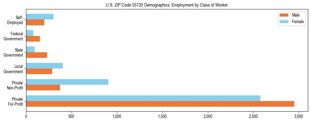 Horizontal bar chart showing employment distribution by class of worker and gender in US ZIP Code 55720, based on 2023 ACS data.