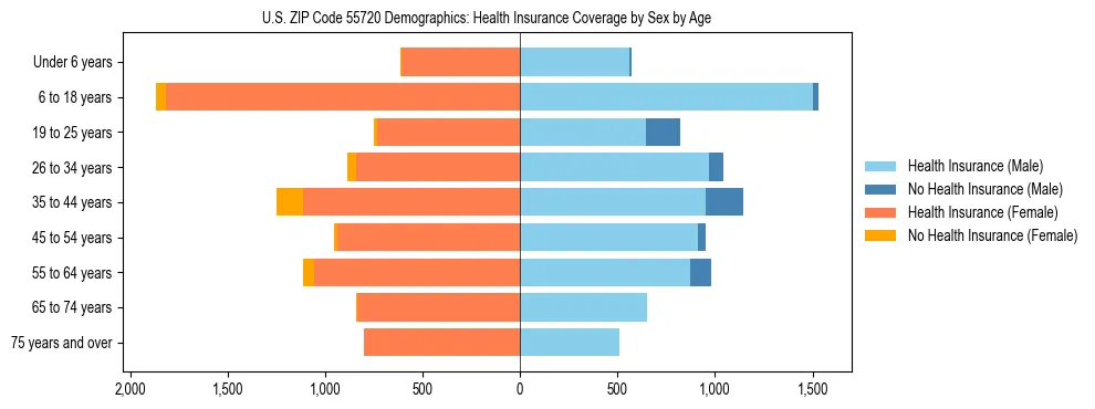 Pyramid chart showing health insurance coverage by age and sex in US ZIP Code 55720.
