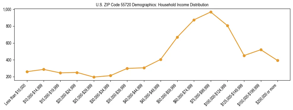 Horizontal bar chart showing household income distribution in US ZIP Code 55720.