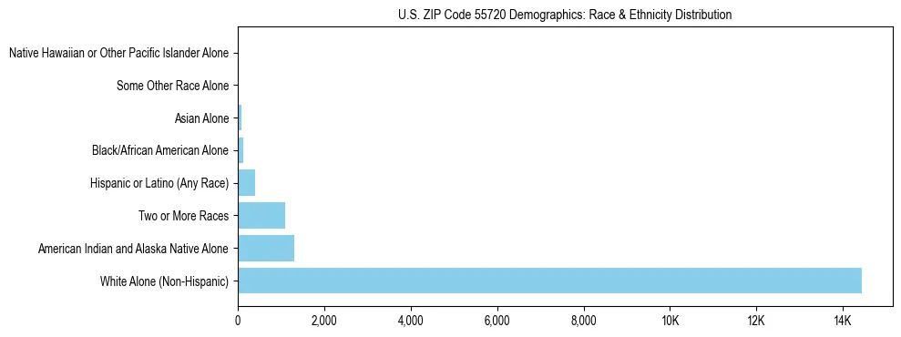 Race and Ethnicity Distribution Chart for US ZIP Code 55720