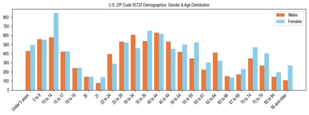 Bar chart showing the population distribution of US ZIP Code 55720 by age group and gender, based on 2023 ACS data.