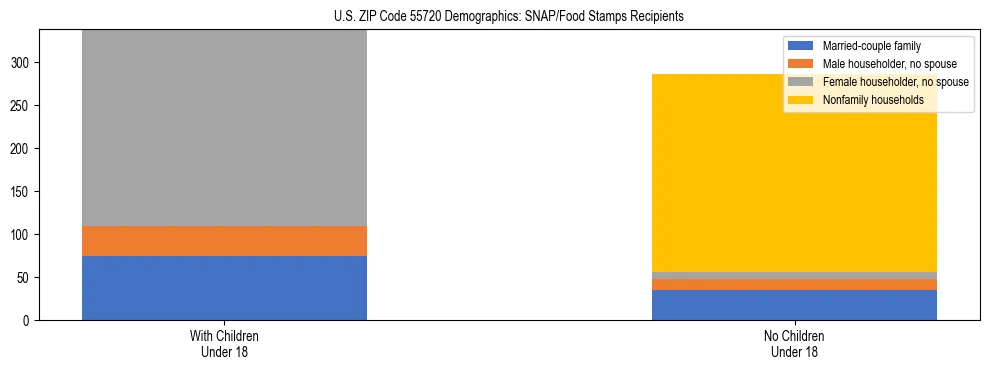 Stacked bar chart showing SNAP/Food Stamps recipient household composition by presence of children under 18 in US ZIP Code 55720, based on 2023 ACS data.