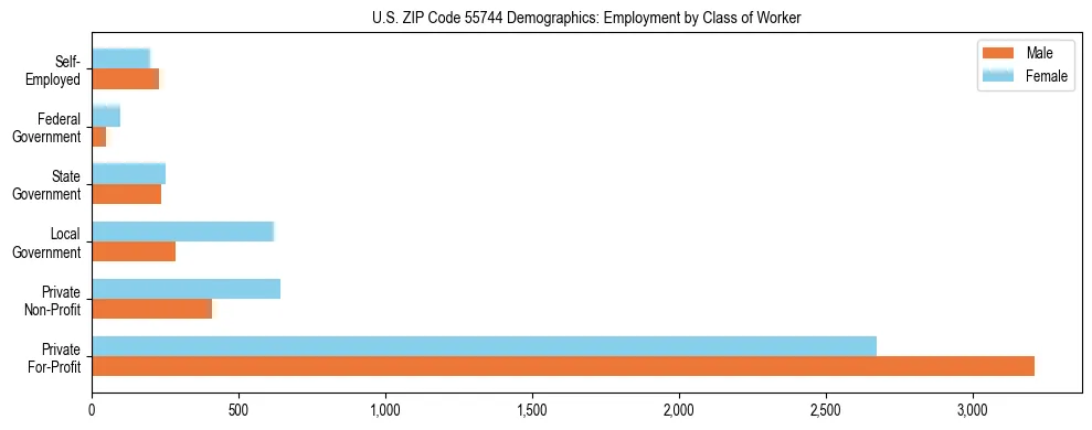 Horizontal bar chart showing employment distribution by class of worker and gender in US ZIP Code 55744, based on 2023 ACS data.