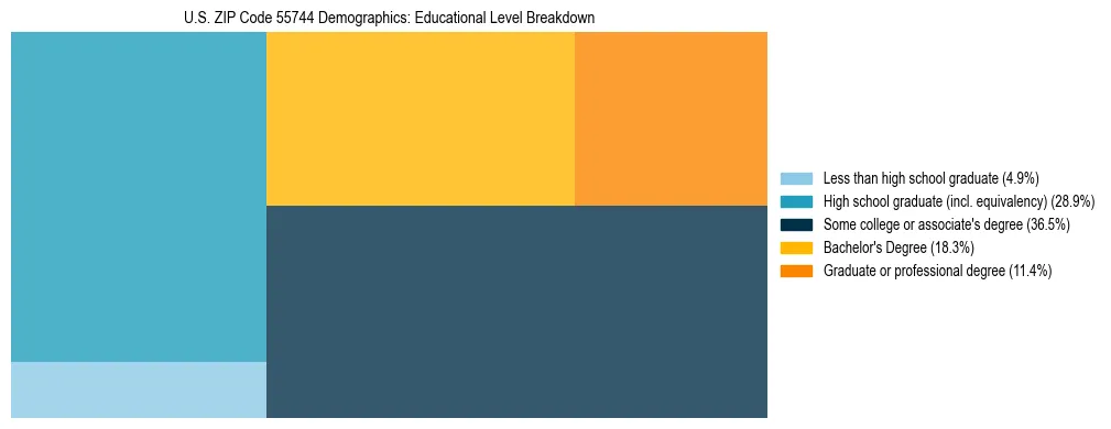 Treemap chart illustrating the educational attainment breakdown for population 25 years and over in US ZIP Code 55744.