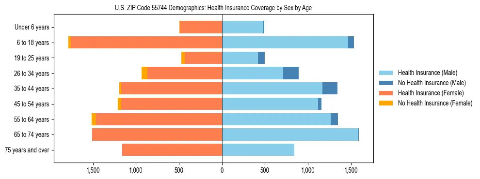 Pyramid chart showing health insurance coverage by age and sex in US ZIP Code 55744.