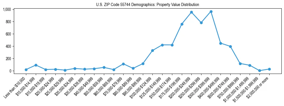 Line chart showing the distribution of property values for owner-occupied housing units in US ZIP Code 55744.