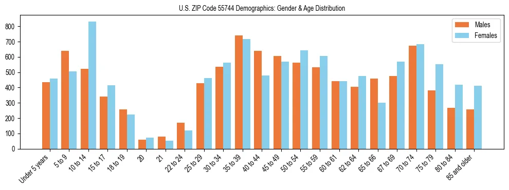Bar chart showing the population distribution of US ZIP Code 55744 by age group and gender, based on 2023 ACS data.