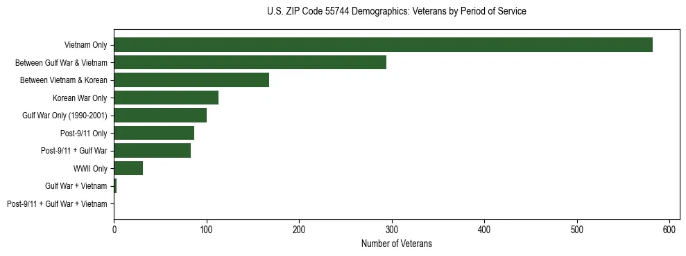 Horizontal bar chart showing veteran distribution by period of military service in US ZIP Code 55744, based on 2023 ACS data.