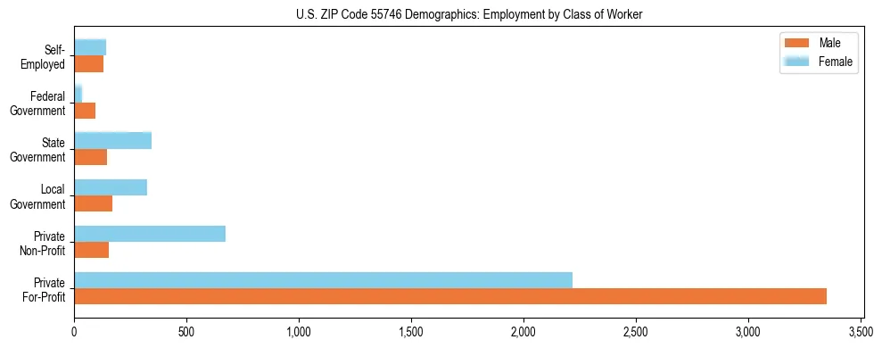 Horizontal bar chart showing employment distribution by class of worker and gender in US ZIP Code 55746, based on 2023 ACS data.