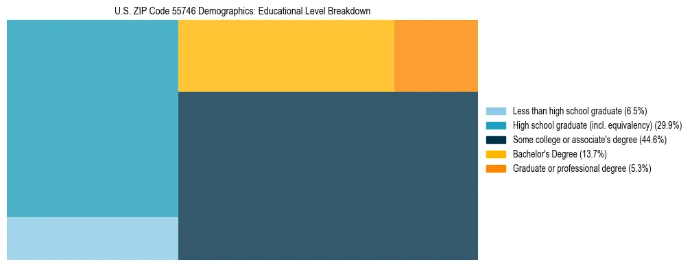 Treemap chart illustrating the educational attainment breakdown for population 25 years and over in US ZIP Code 55746.