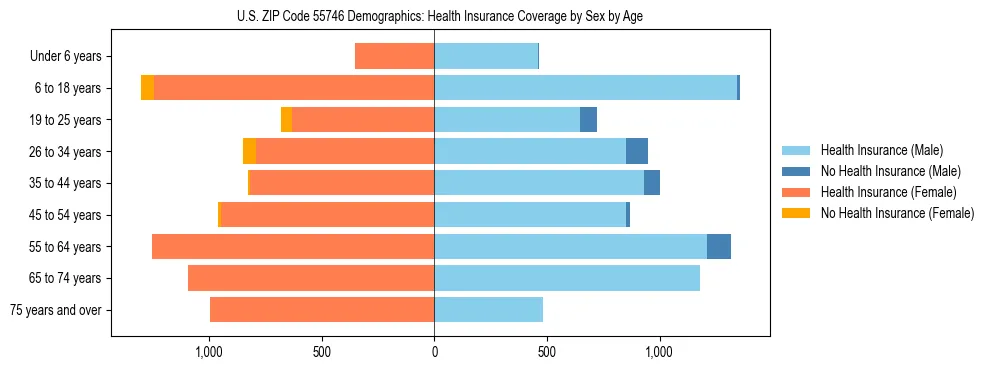 Pyramid chart showing health insurance coverage by age and sex in US ZIP Code 55746.