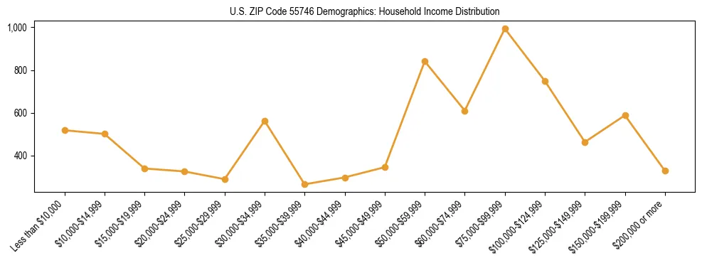 Horizontal bar chart showing household income distribution in US ZIP Code 55746.