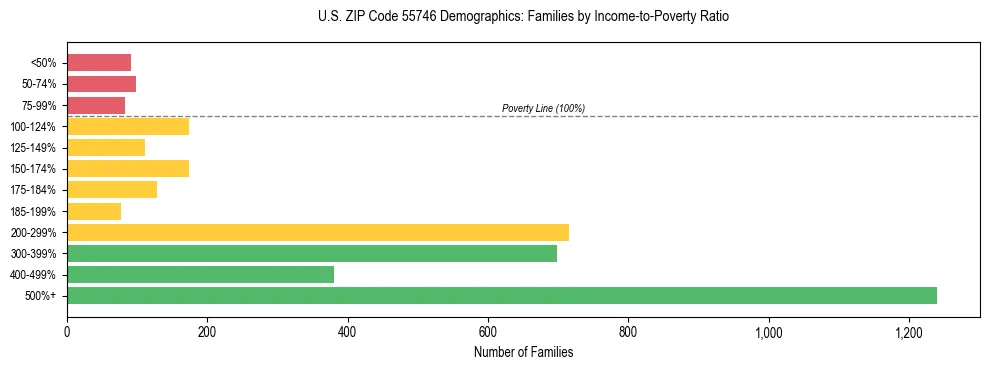 Horizontal bar chart showing family distribution by income-to-poverty ratio in US ZIP Code 55746, based on 2023 ACS data.