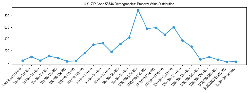 Line chart showing the distribution of property values for owner-occupied housing units in US ZIP Code 55746.