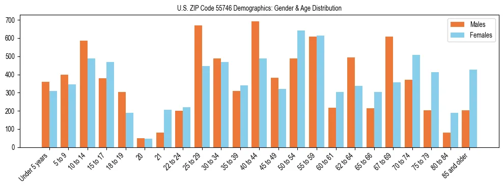 Bar chart showing the population distribution of US ZIP Code 55746 by age group and gender, based on 2023 ACS data.