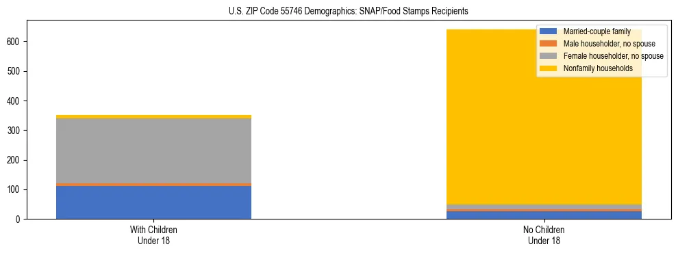 Stacked bar chart showing SNAP/Food Stamps recipient household composition by presence of children under 18 in US ZIP Code 55746, based on 2023 ACS data.