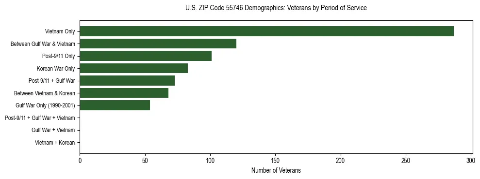 Horizontal bar chart showing veteran distribution by period of military service in US ZIP Code 55746, based on 2023 ACS data.