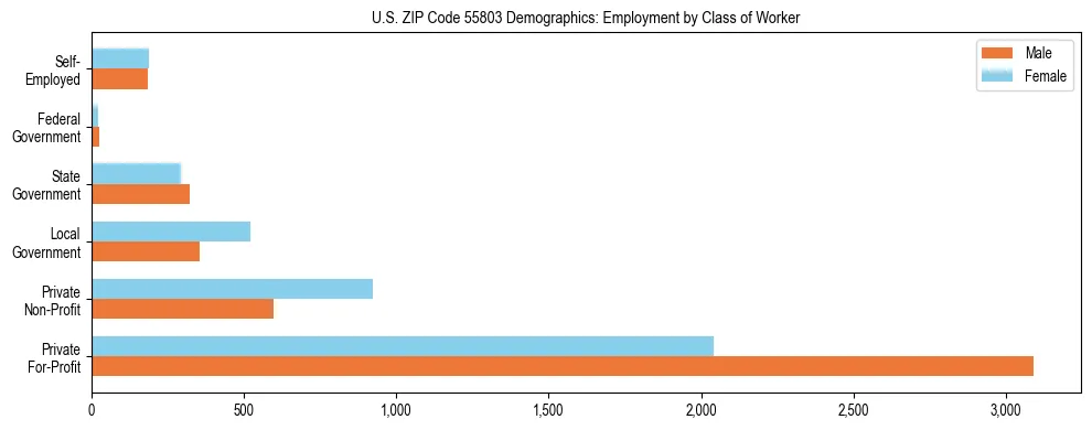 Horizontal bar chart showing employment distribution by class of worker and gender in US ZIP Code 55803, based on 2023 ACS data.