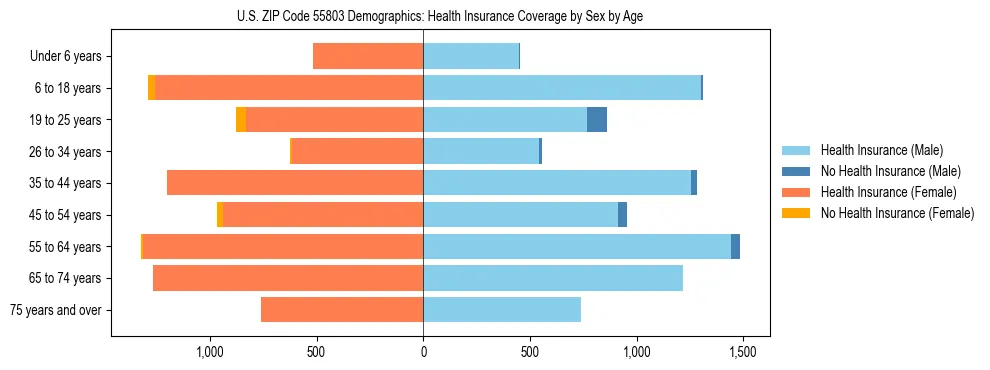 Pyramid chart showing health insurance coverage by age and sex in US ZIP Code 55803.