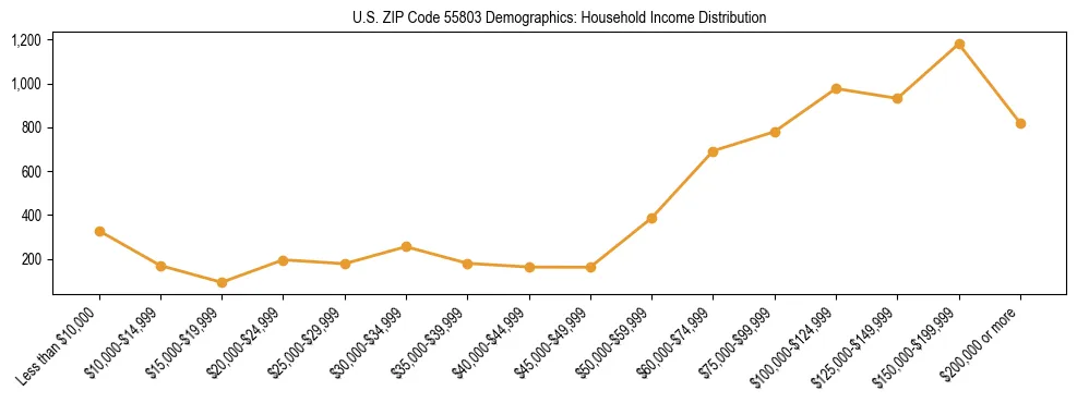 Horizontal bar chart showing household income distribution in US ZIP Code 55803.