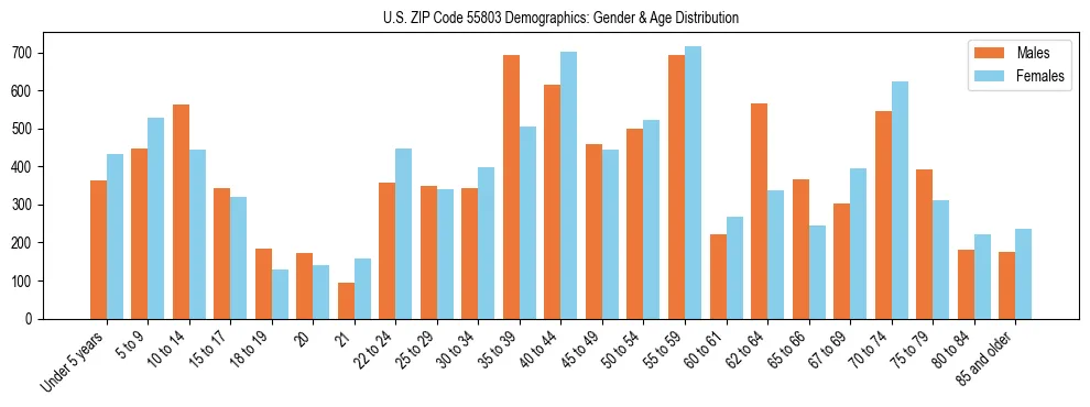 Bar chart showing the population distribution of US ZIP Code 55803 by age group and gender, based on 2023 ACS data.