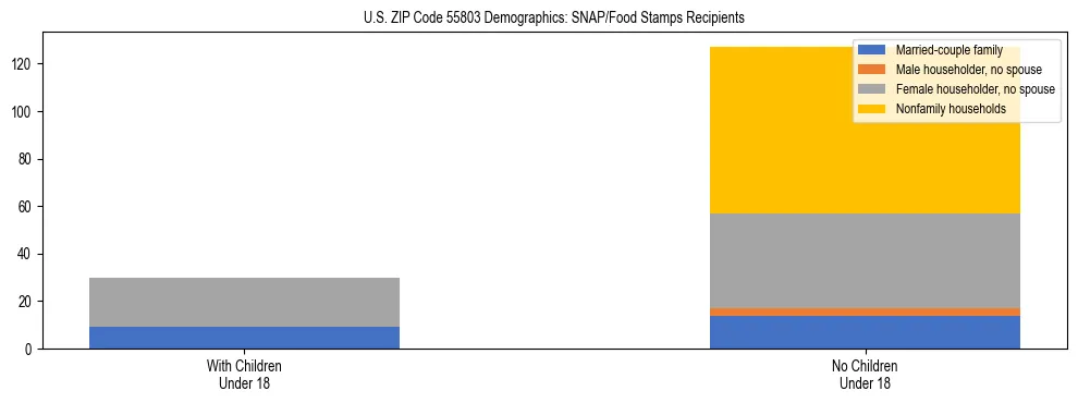 Stacked bar chart showing SNAP/Food Stamps recipient household composition by presence of children under 18 in US ZIP Code 55803, based on 2023 ACS data.