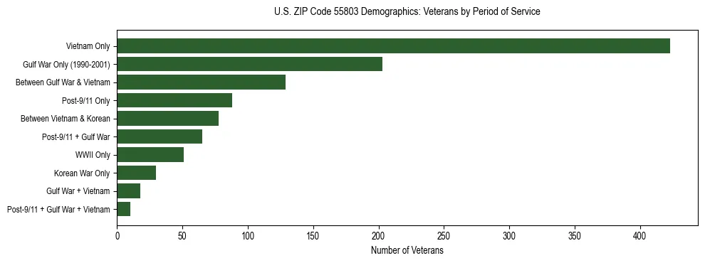 Horizontal bar chart showing veteran distribution by period of military service in US ZIP Code 55803, based on 2023 ACS data.