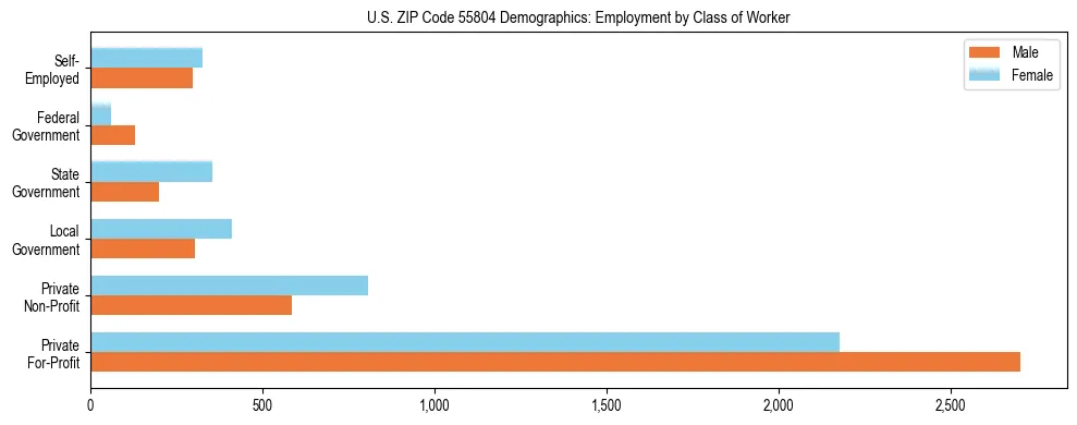 Horizontal bar chart showing employment distribution by class of worker and gender in US ZIP Code 55804, based on 2023 ACS data.