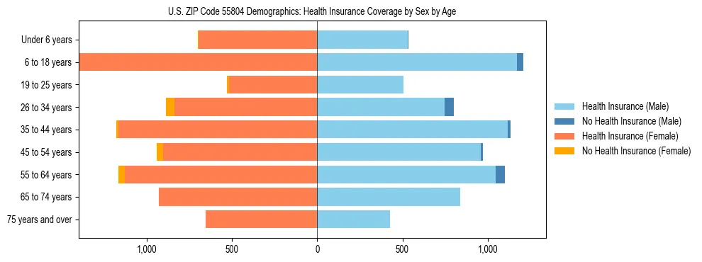 Pyramid chart showing health insurance coverage by age and sex in US ZIP Code 55804.
