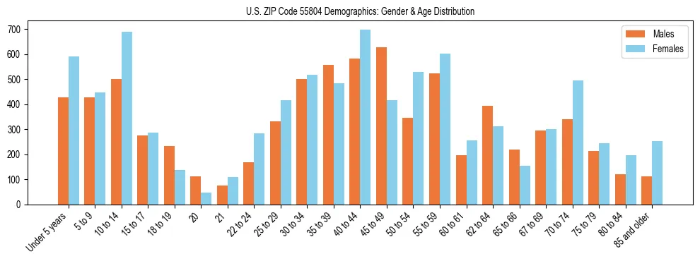 Bar chart showing the population distribution of US ZIP Code 55804 by age group and gender, based on 2023 ACS data.