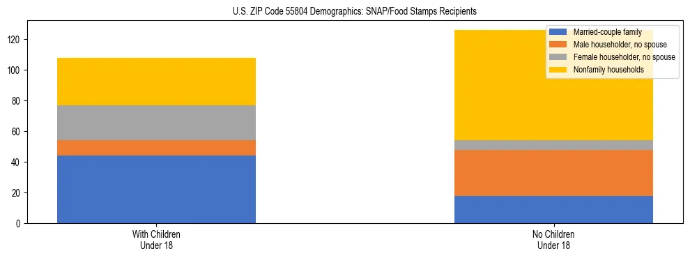 Stacked bar chart showing SNAP/Food Stamps recipient household composition by presence of children under 18 in US ZIP Code 55804, based on 2023 ACS data.
