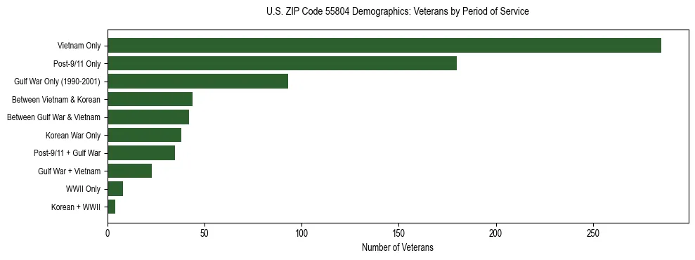 Horizontal bar chart showing veteran distribution by period of military service in US ZIP Code 55804, based on 2023 ACS data.