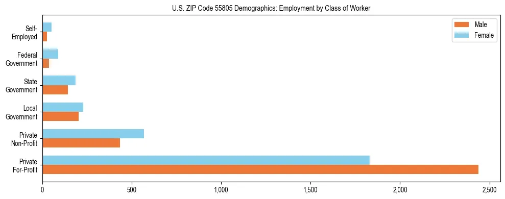 Horizontal bar chart showing employment distribution by class of worker and gender in US ZIP Code 55805, based on 2023 ACS data.