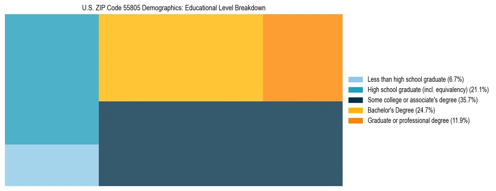 Treemap chart illustrating the educational attainment breakdown for population 25 years and over in US ZIP Code 55805.