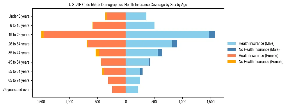 Pyramid chart showing health insurance coverage by age and sex in US ZIP Code 55805.