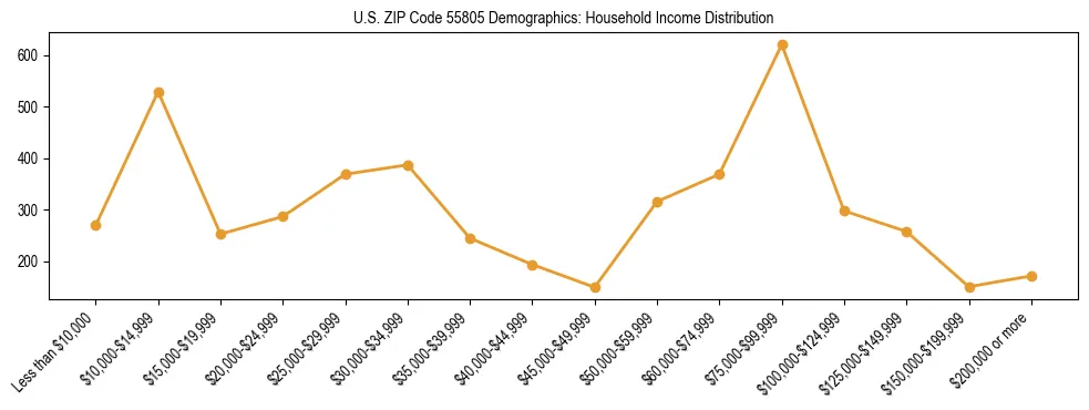Horizontal bar chart showing household income distribution in US ZIP Code 55805.