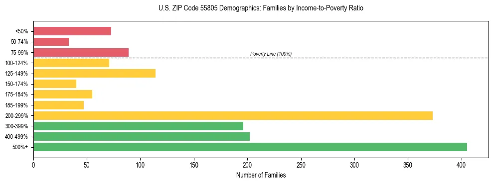 Horizontal bar chart showing family distribution by income-to-poverty ratio in US ZIP Code 55805, based on 2023 ACS data.