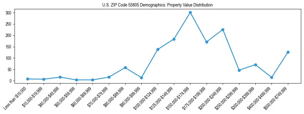 Line chart showing the distribution of property values for owner-occupied housing units in US ZIP Code 55805.