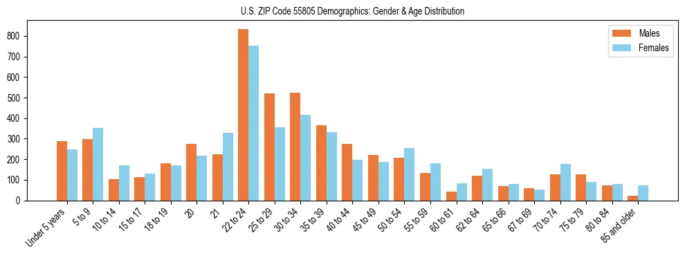 Bar chart showing the population distribution of US ZIP Code 55805 by age group and gender, based on 2023 ACS data.
