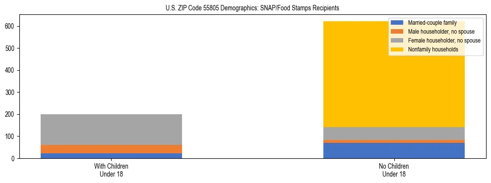 Stacked bar chart showing SNAP/Food Stamps recipient household composition by presence of children under 18 in US ZIP Code 55805, based on 2023 ACS data.