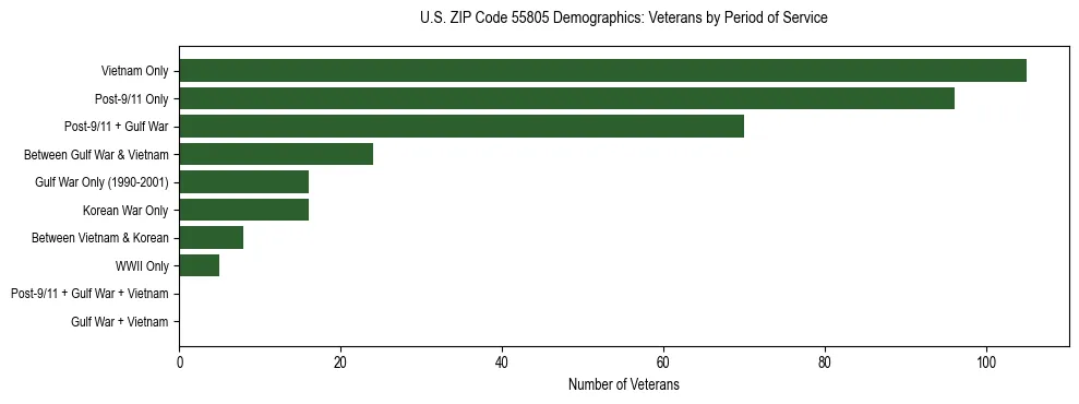 Horizontal bar chart showing veteran distribution by period of military service in US ZIP Code 55805, based on 2023 ACS data.