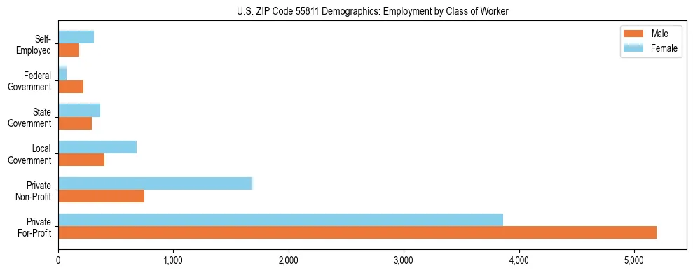 Horizontal bar chart showing employment distribution by class of worker and gender in US ZIP Code 55811, based on 2023 ACS data.