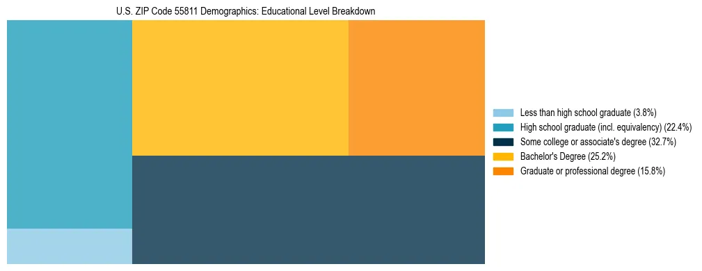 Treemap chart illustrating the educational attainment breakdown for population 25 years and over in US ZIP Code 55811.